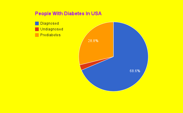 Demographics Type 2 Diabetes